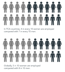 Graphic of 4 in 10 women are in paid work, compared to 7 in 10 men