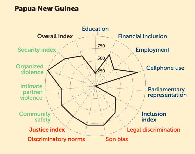This spider graph illustrates how Papua New Guinea performs on key indicators of women's wellbeing, including economic inclusion, access to justice, education, and more.