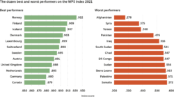 Chart showing the dozen best and worst performers on the WPS Index 2021.