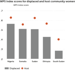 Bar chart showing WPS Index scores for displaced and host community women in Nigeria, Somalia, Sudan, Ethiopia, and South Sudan.