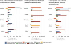 Figures showing gaps between displaced women and host community men; gender gaps between displaced men and displaced women; and larger gender gaps between displaced women and host community men in Ethiopia, Nigeria, Somalia, South Sudan, and Sudan.