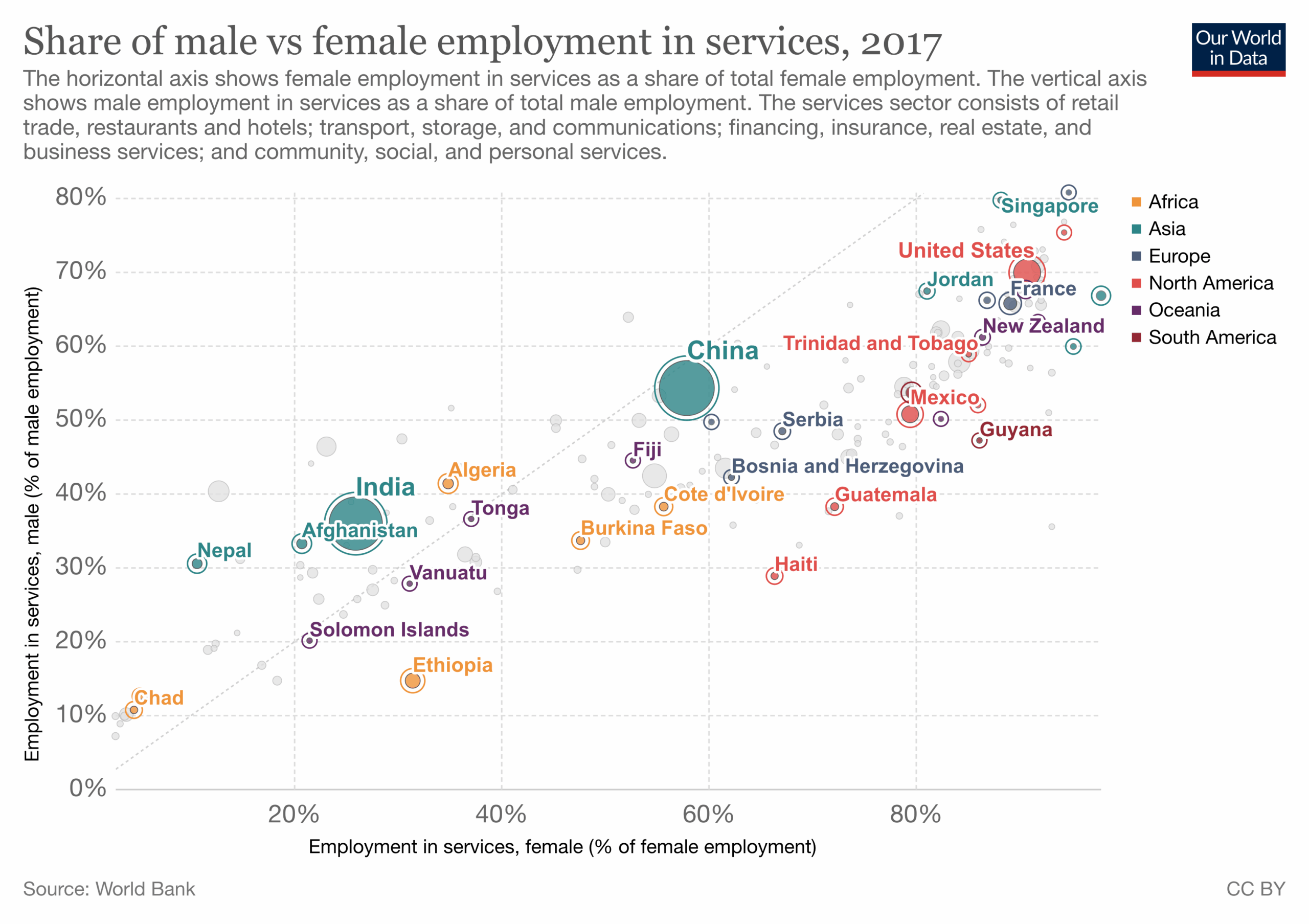 Share of male to female employment in the services industry
