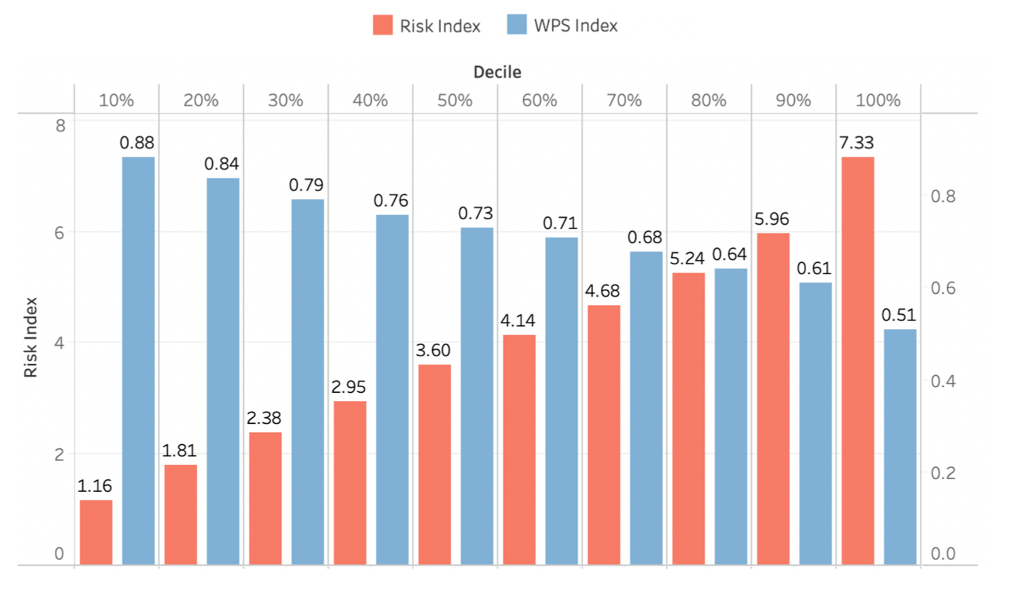 Figure 2: INFORM index and WPS index deciles bar graph