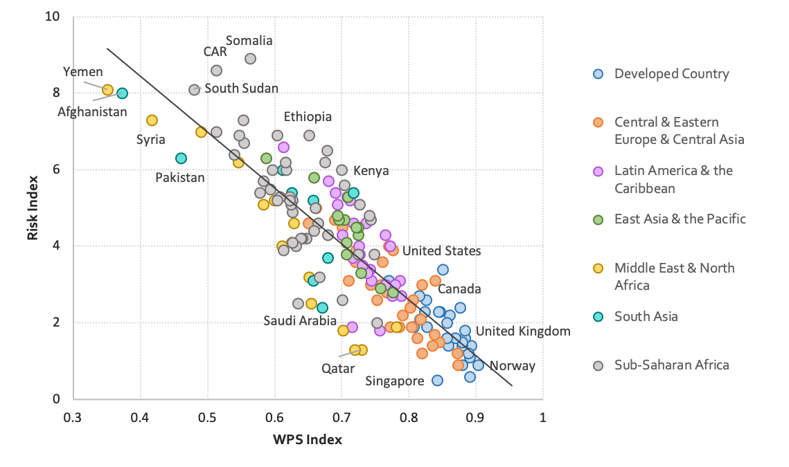 Figure 1: the WPS index and the Risk Index