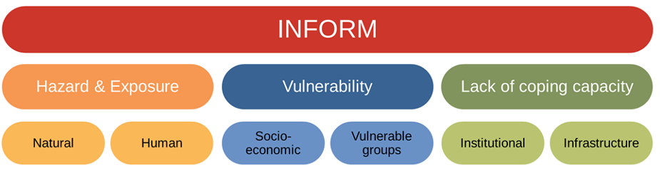Infographic: variables tracked by the INFORM index