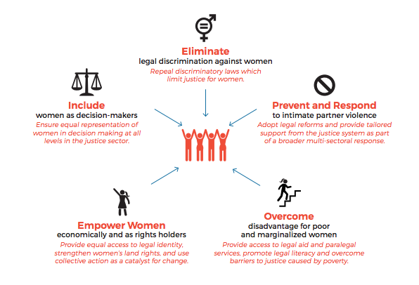 Graphic of 5 ways to improve women's access to justice