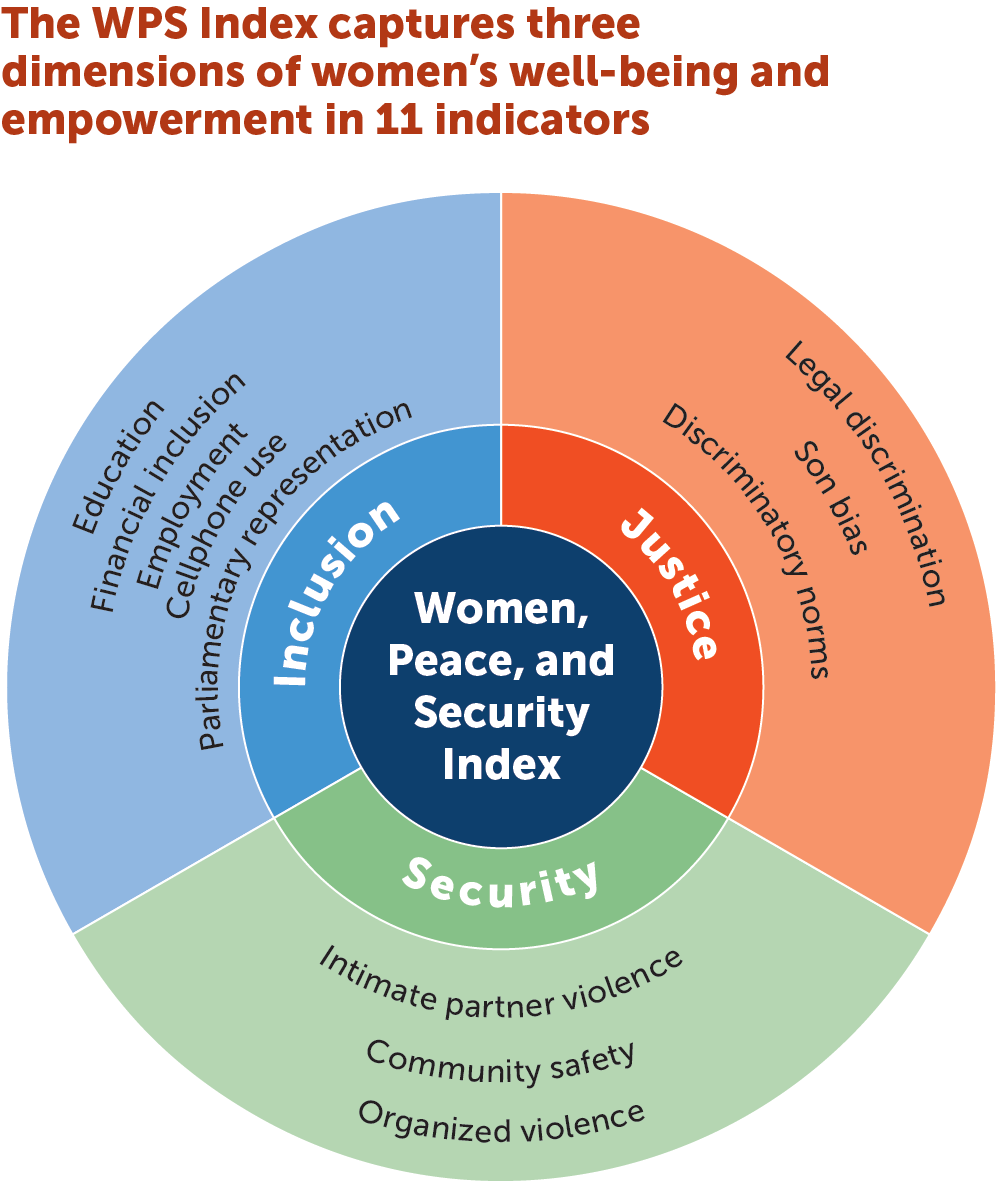 The dimensions of women's wellbeing infographic